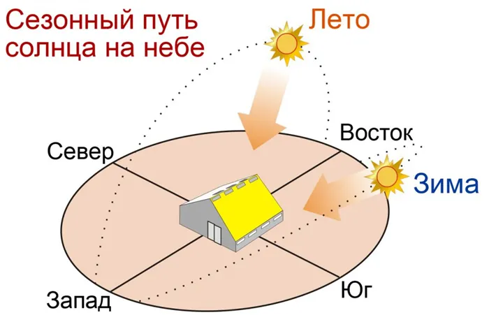 Диаграмма движения солнца по временам года.