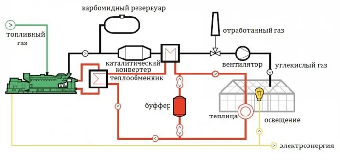 Общая схема газовых труб