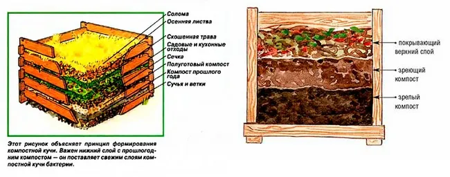 Системы для компостных куч