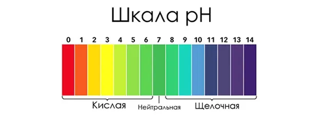 Шкала pH для посадки малины
