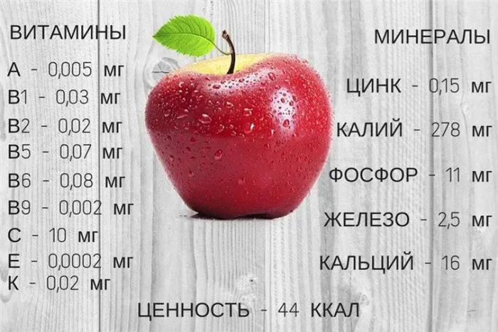 Состав яблок