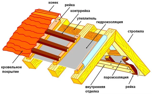 Устройство утепленной крыши