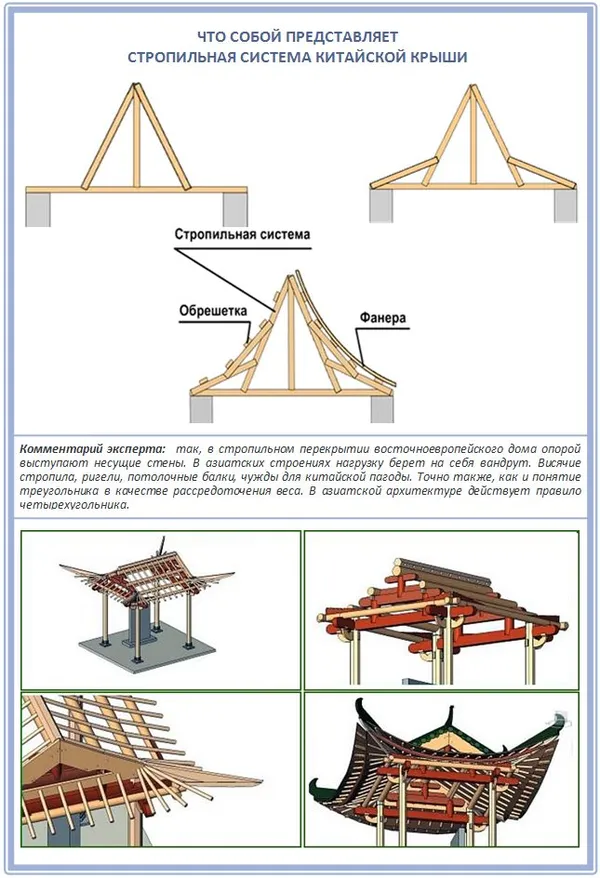 Стропильная система четырехскатной китайской крыши